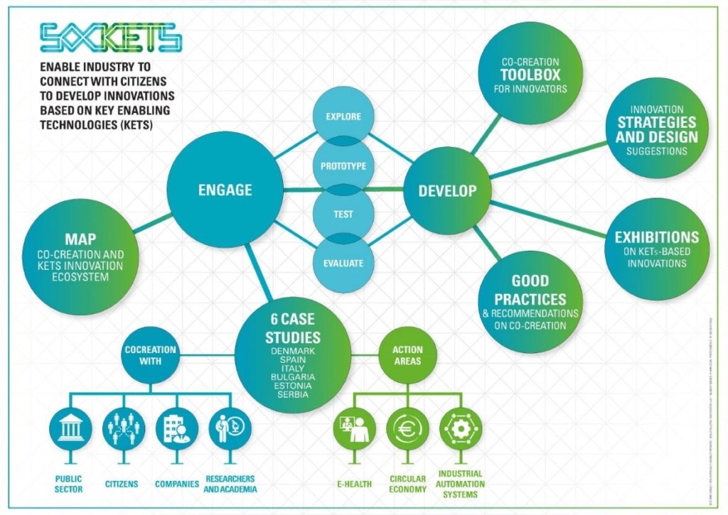 SocKETs : Societal Engagement with Key Enabling Technologies